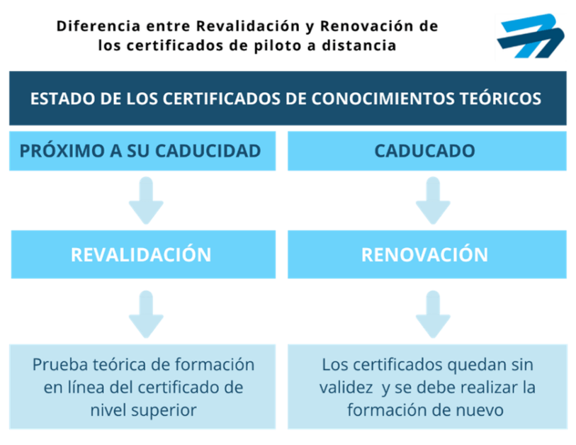 Revalidación y Renovación de certificados de UAS, AESA